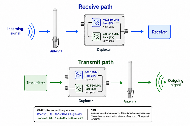 One Antenna, Two Frequencies: The Magic of the Repeater Duplexer