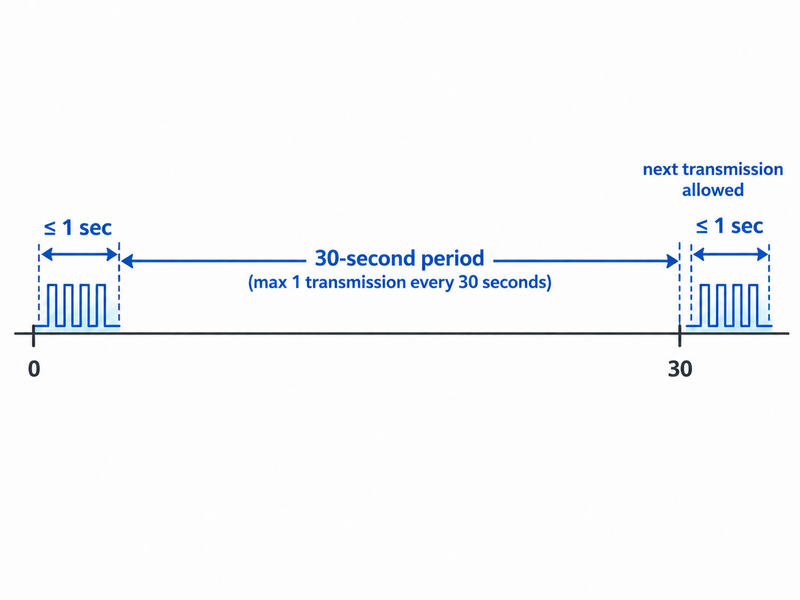 Beyond Voice: How Data Works on GMRS
