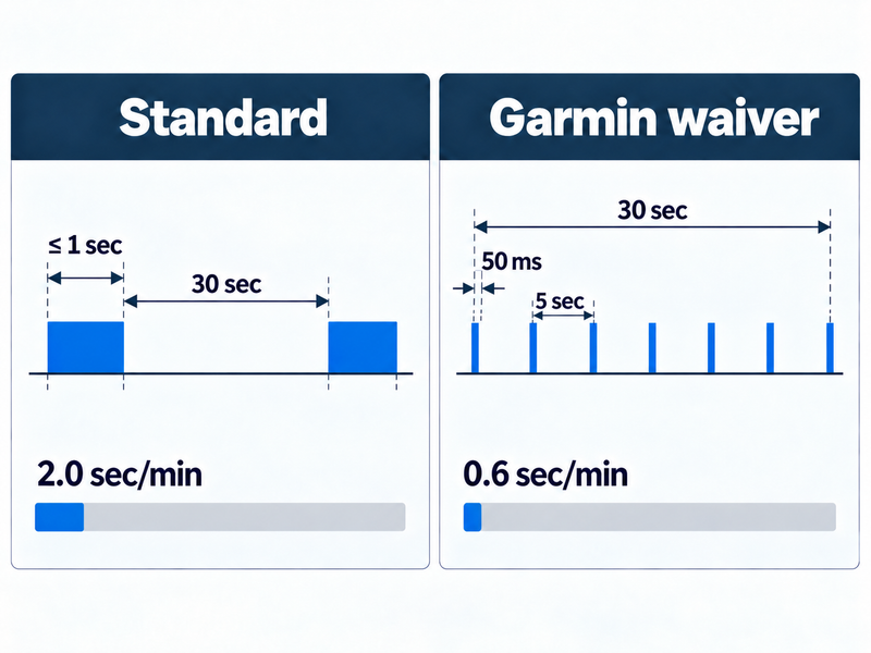 GMRS Data Rules Are Being Tested: What Garmin’s Waiver Shows
