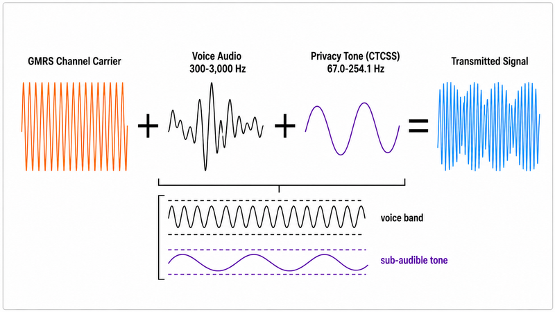 The Great ‘Privacy’ Myth: A Guide to GMRS Tones (CTCSS vs DCS)